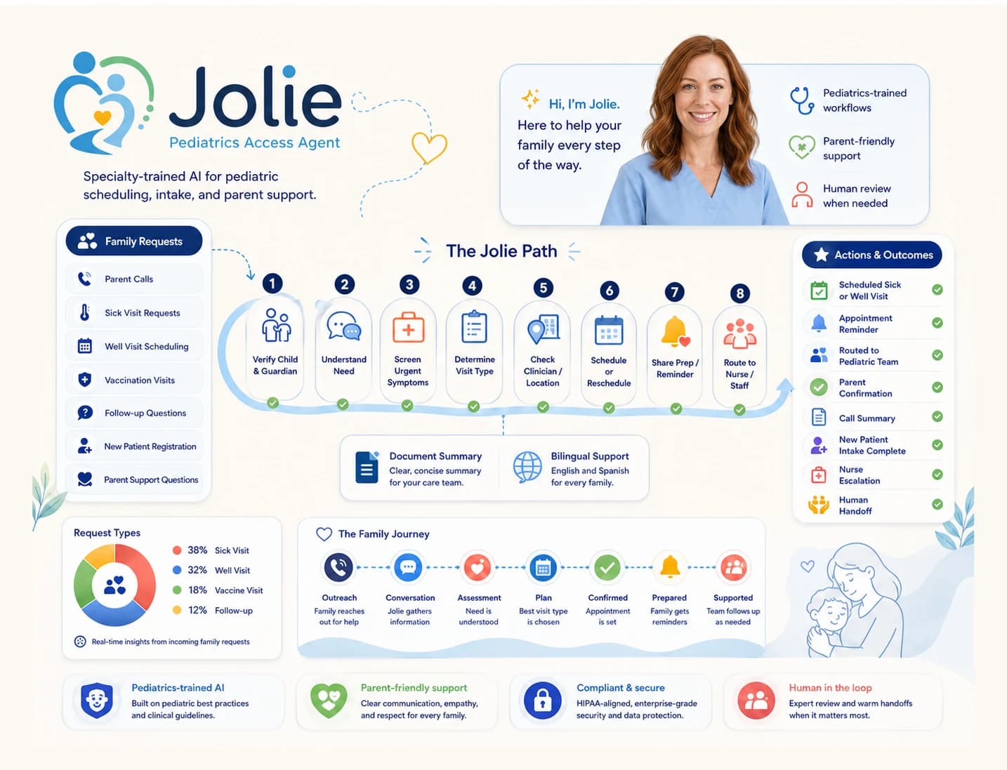 Jolie Pediatric access workflow diagram